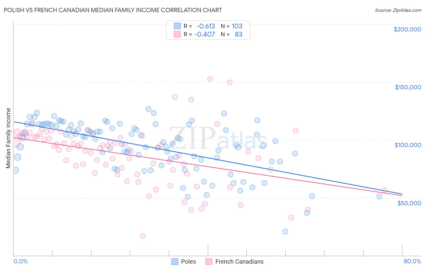Polish vs French Canadian Median Family Income