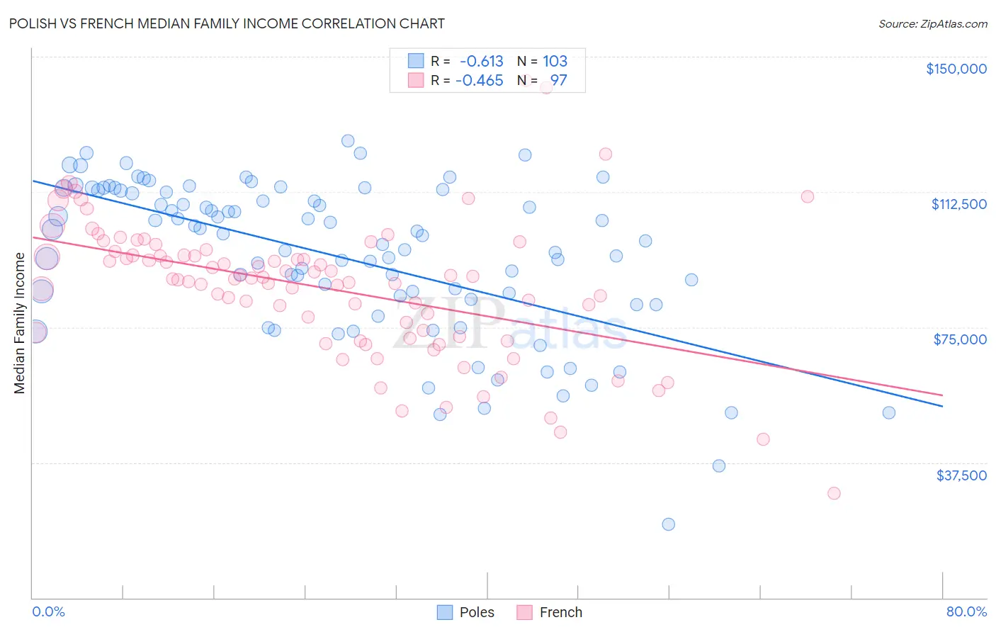 Polish vs French Median Family Income