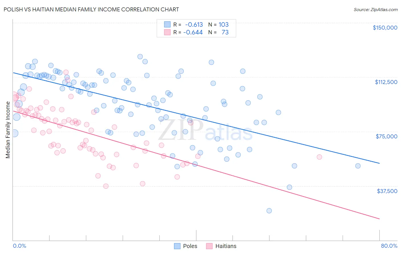 Polish vs Haitian Median Family Income