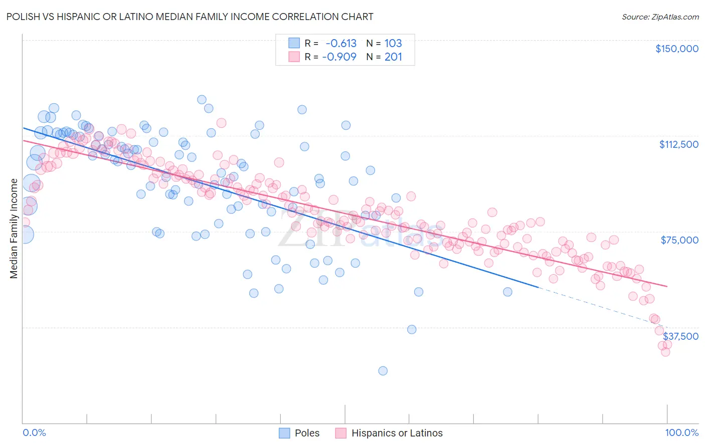 Polish vs Hispanic or Latino Median Family Income