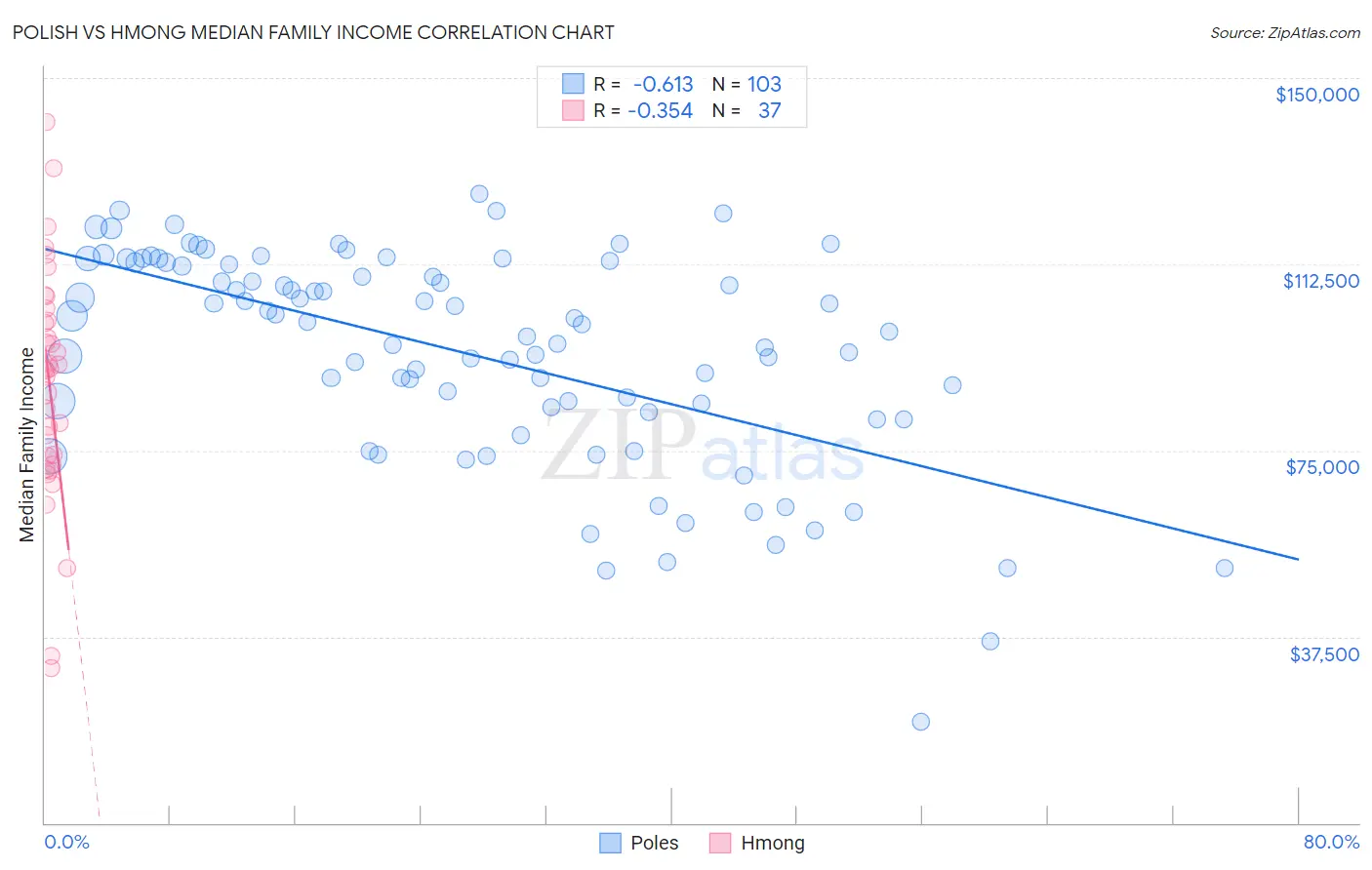 Polish vs Hmong Median Family Income