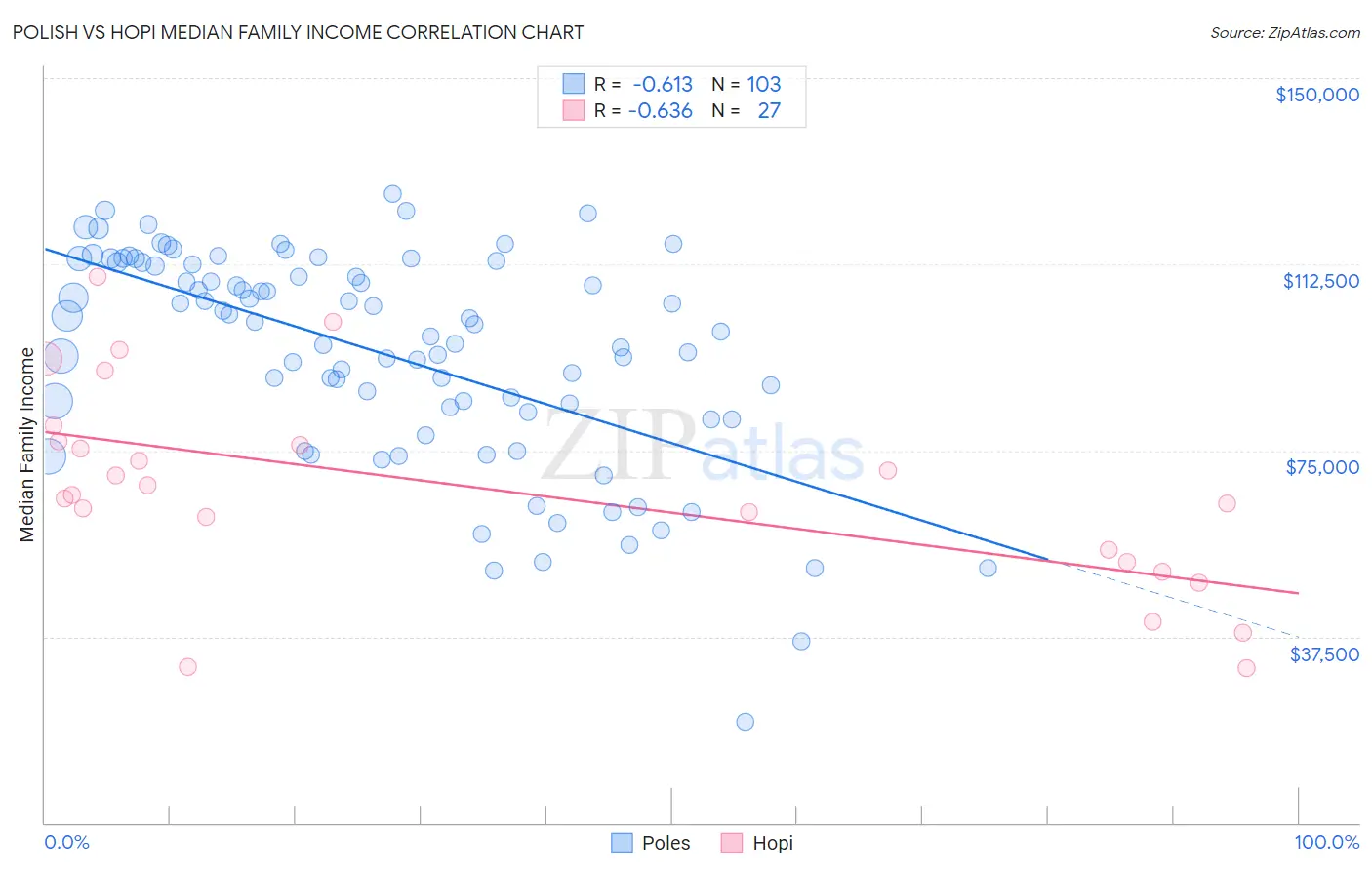 Polish vs Hopi Median Family Income