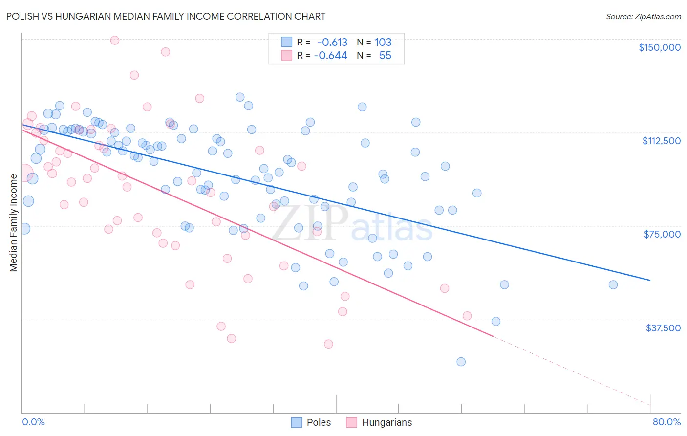 Polish vs Hungarian Median Family Income