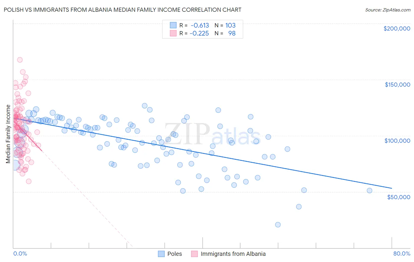 Polish vs Immigrants from Albania Median Family Income