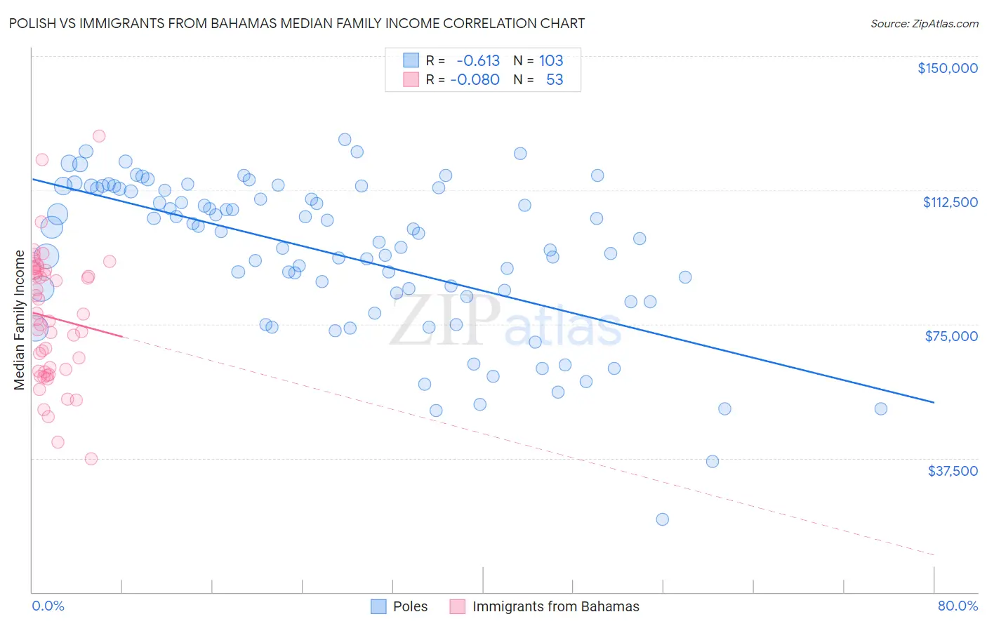 Polish vs Immigrants from Bahamas Median Family Income