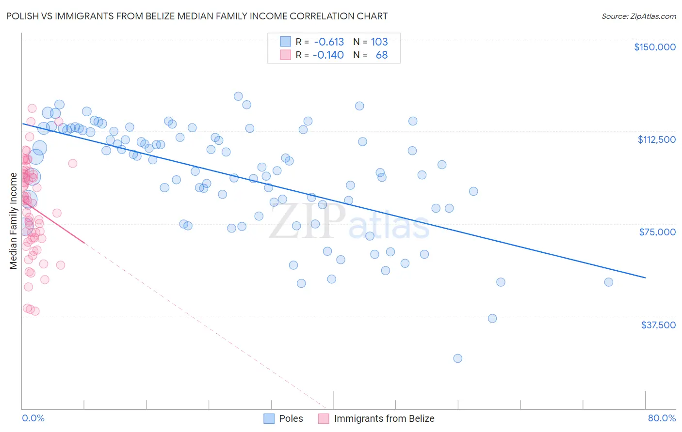 Polish vs Immigrants from Belize Median Family Income