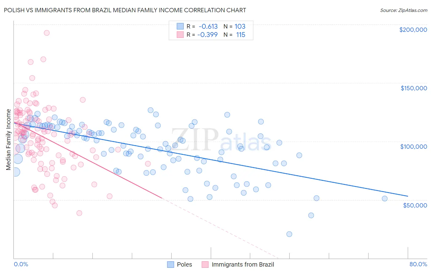 Polish vs Immigrants from Brazil Median Family Income