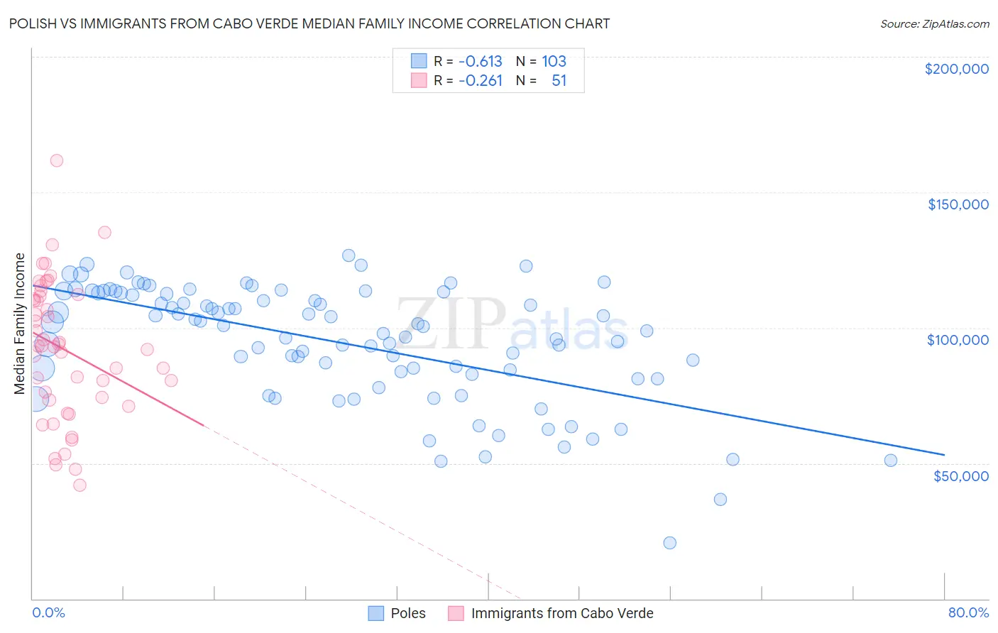 Polish vs Immigrants from Cabo Verde Median Family Income