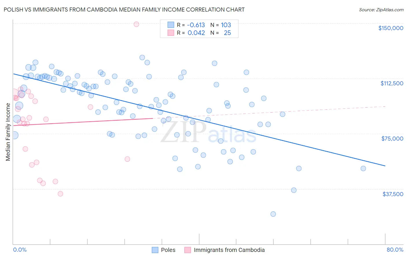 Polish vs Immigrants from Cambodia Median Family Income