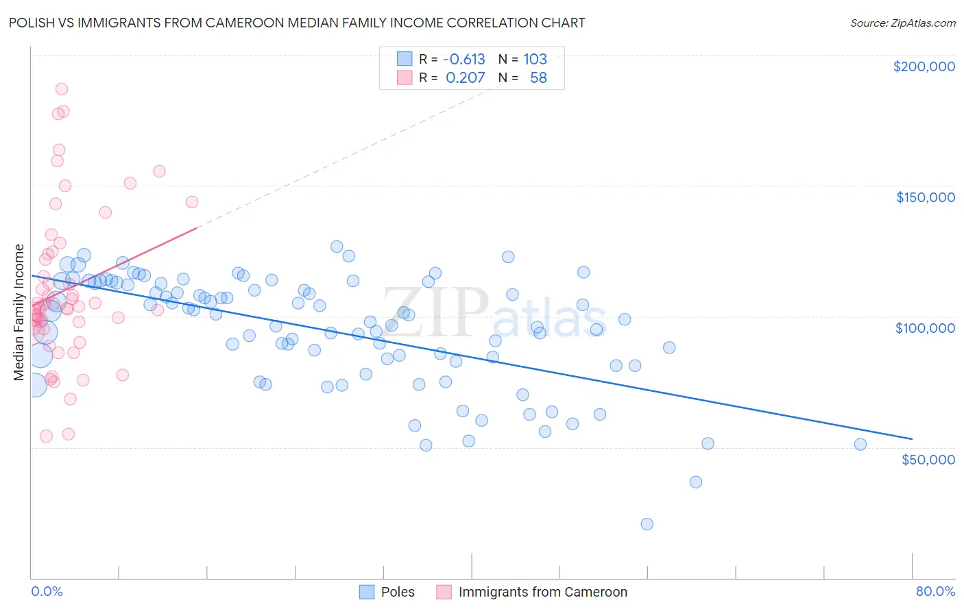 Polish vs Immigrants from Cameroon Median Family Income