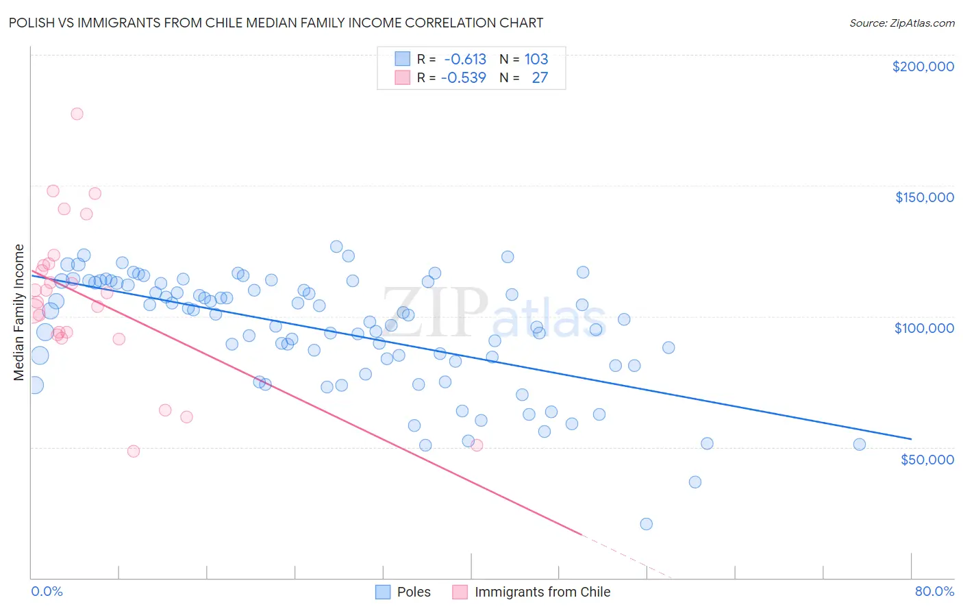 Polish vs Immigrants from Chile Median Family Income