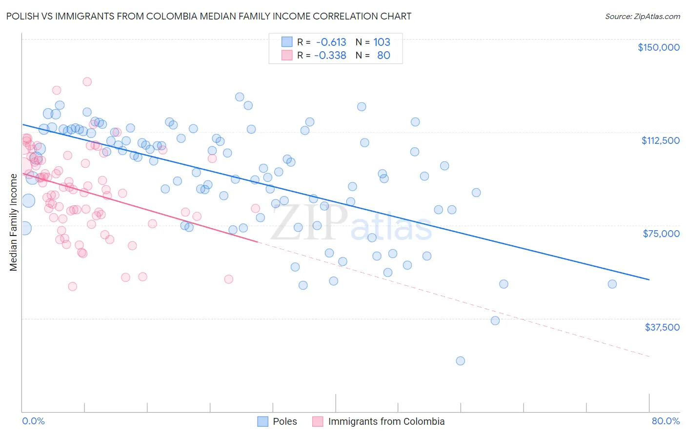 Polish vs Immigrants from Colombia Median Family Income