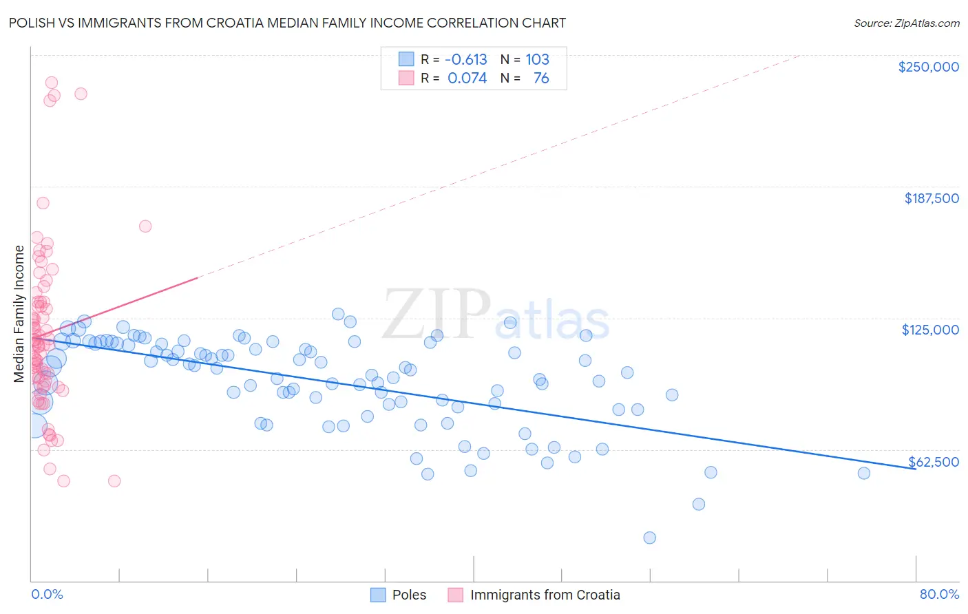 Polish vs Immigrants from Croatia Median Family Income