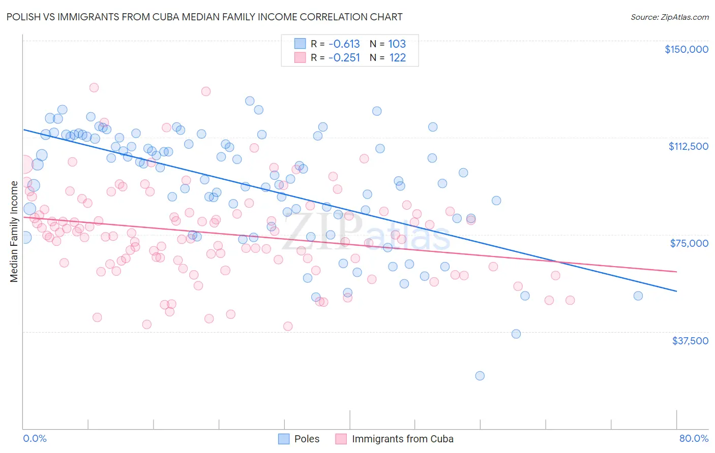 Polish vs Immigrants from Cuba Median Family Income
