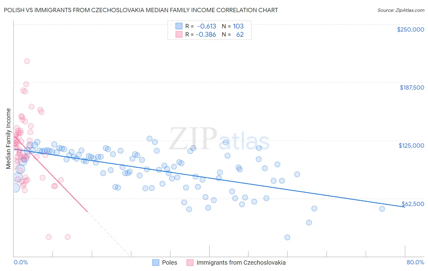 Polish vs Immigrants from Czechoslovakia Median Family Income