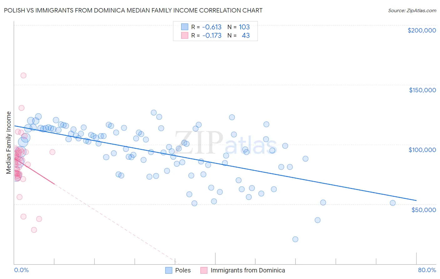 Polish vs Immigrants from Dominica Median Family Income