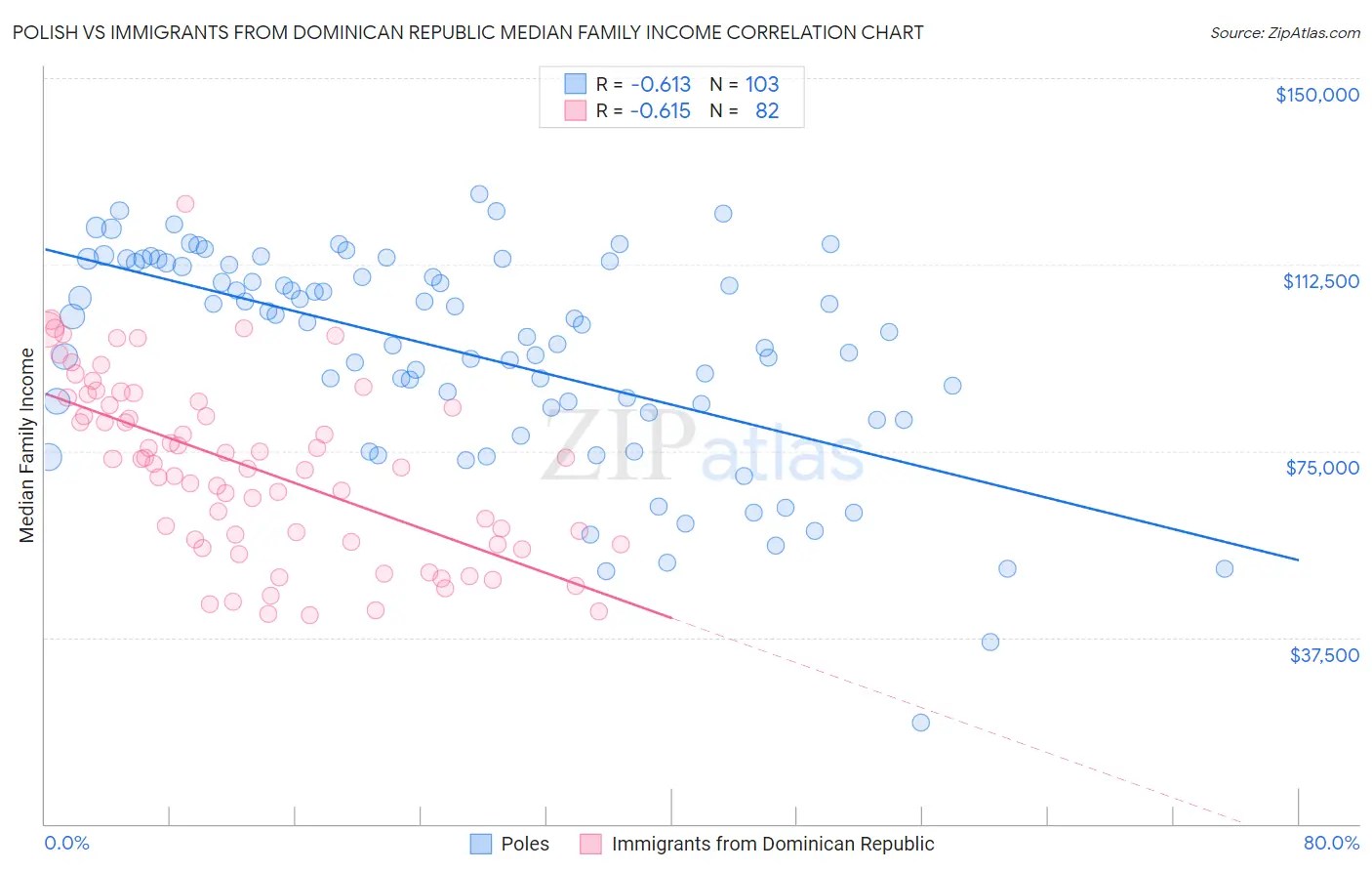 Polish vs Immigrants from Dominican Republic Median Family Income