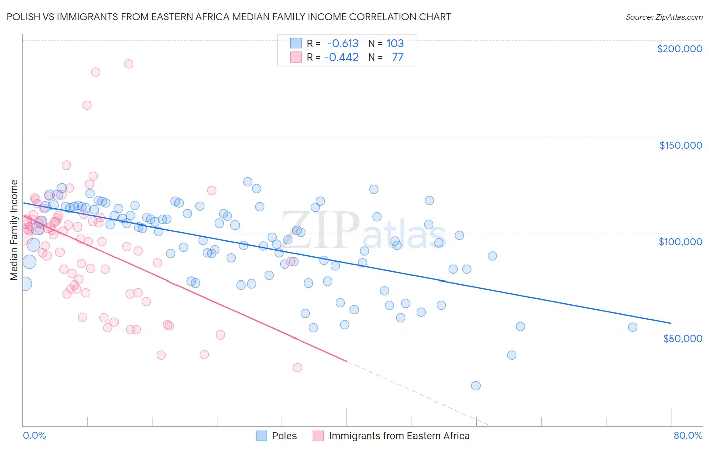 Polish vs Immigrants from Eastern Africa Median Family Income