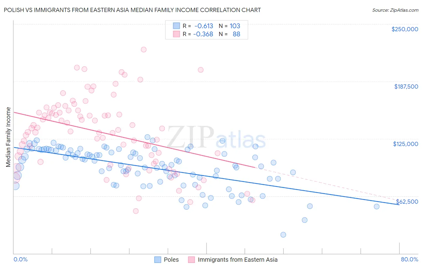 Polish vs Immigrants from Eastern Asia Median Family Income