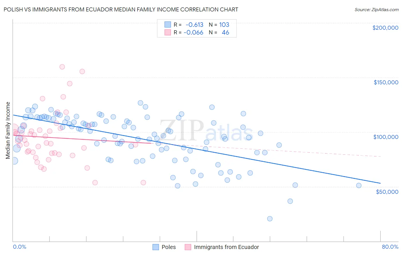 Polish vs Immigrants from Ecuador Median Family Income