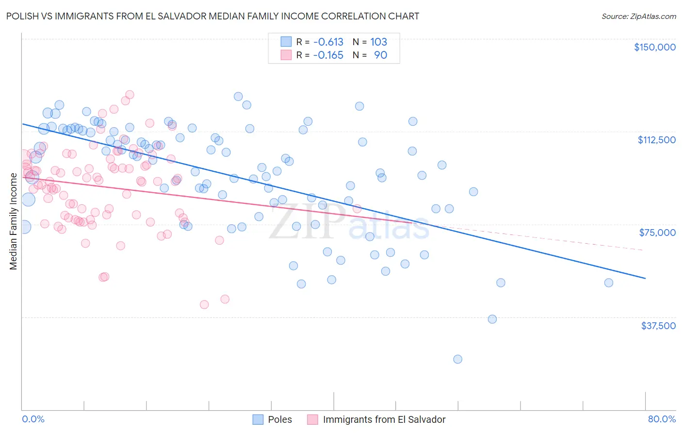 Polish vs Immigrants from El Salvador Median Family Income