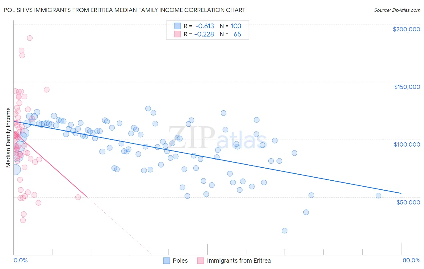 Polish vs Immigrants from Eritrea Median Family Income