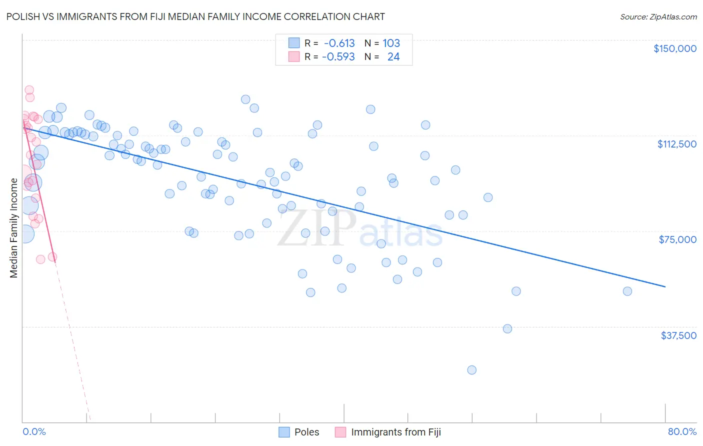 Polish vs Immigrants from Fiji Median Family Income