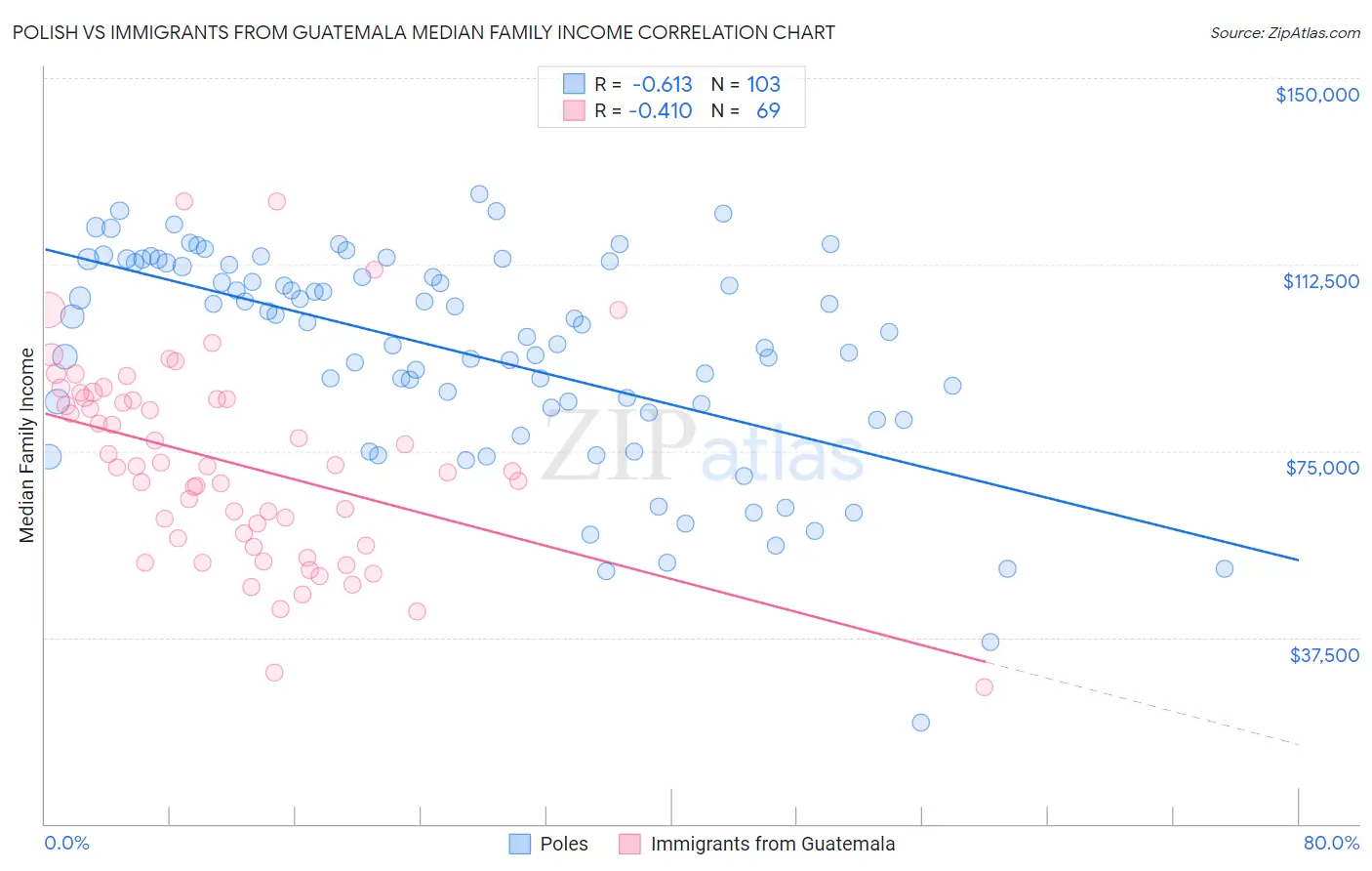 Polish vs Immigrants from Guatemala Median Family Income