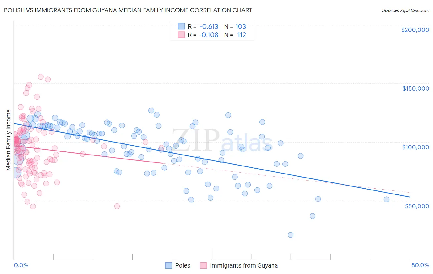 Polish vs Immigrants from Guyana Median Family Income