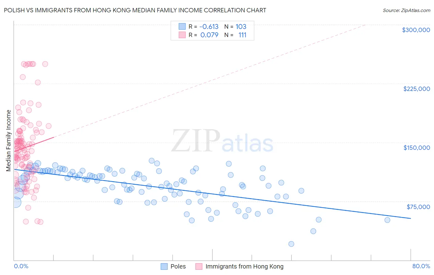 Polish vs Immigrants from Hong Kong Median Family Income