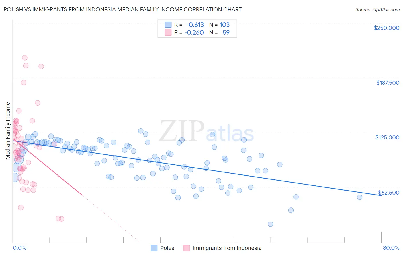 Polish vs Immigrants from Indonesia Median Family Income