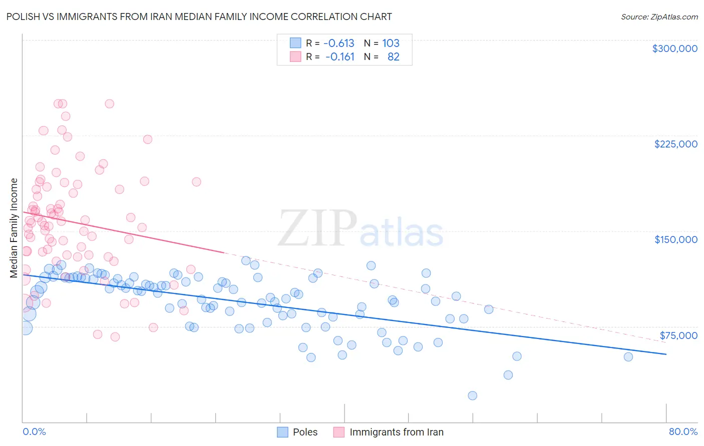 Polish vs Immigrants from Iran Median Family Income