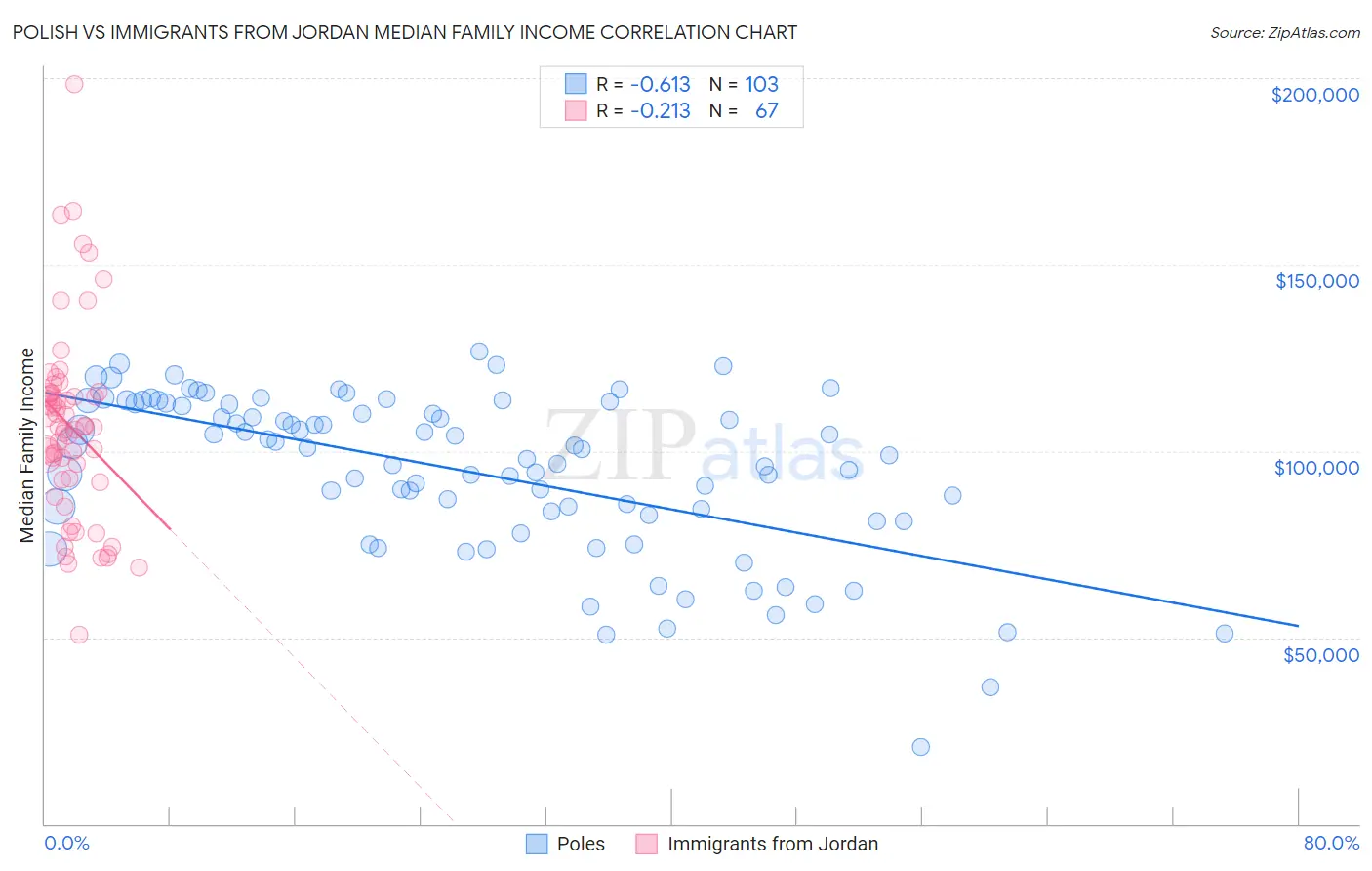 Polish vs Immigrants from Jordan Median Family Income