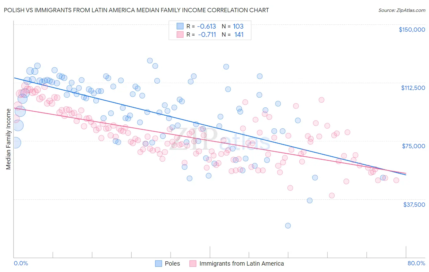 Polish vs Immigrants from Latin America Median Family Income