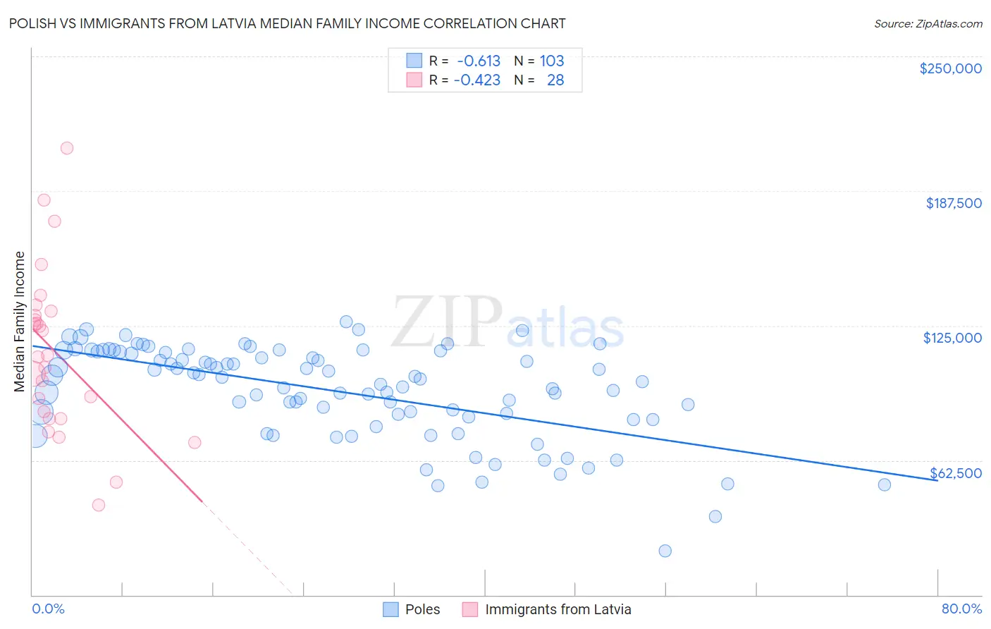 Polish vs Immigrants from Latvia Median Family Income