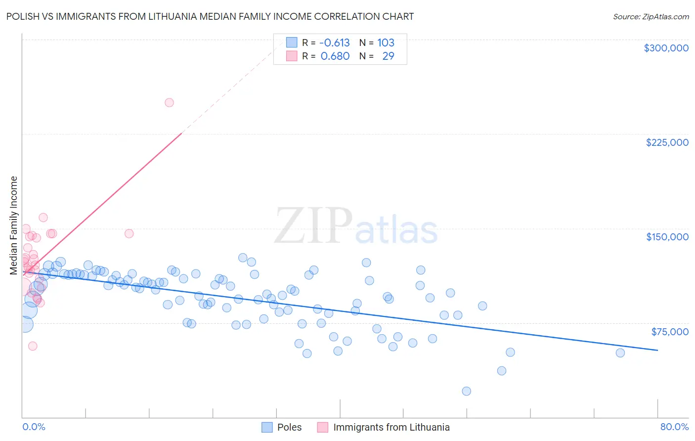 Polish vs Immigrants from Lithuania Median Family Income