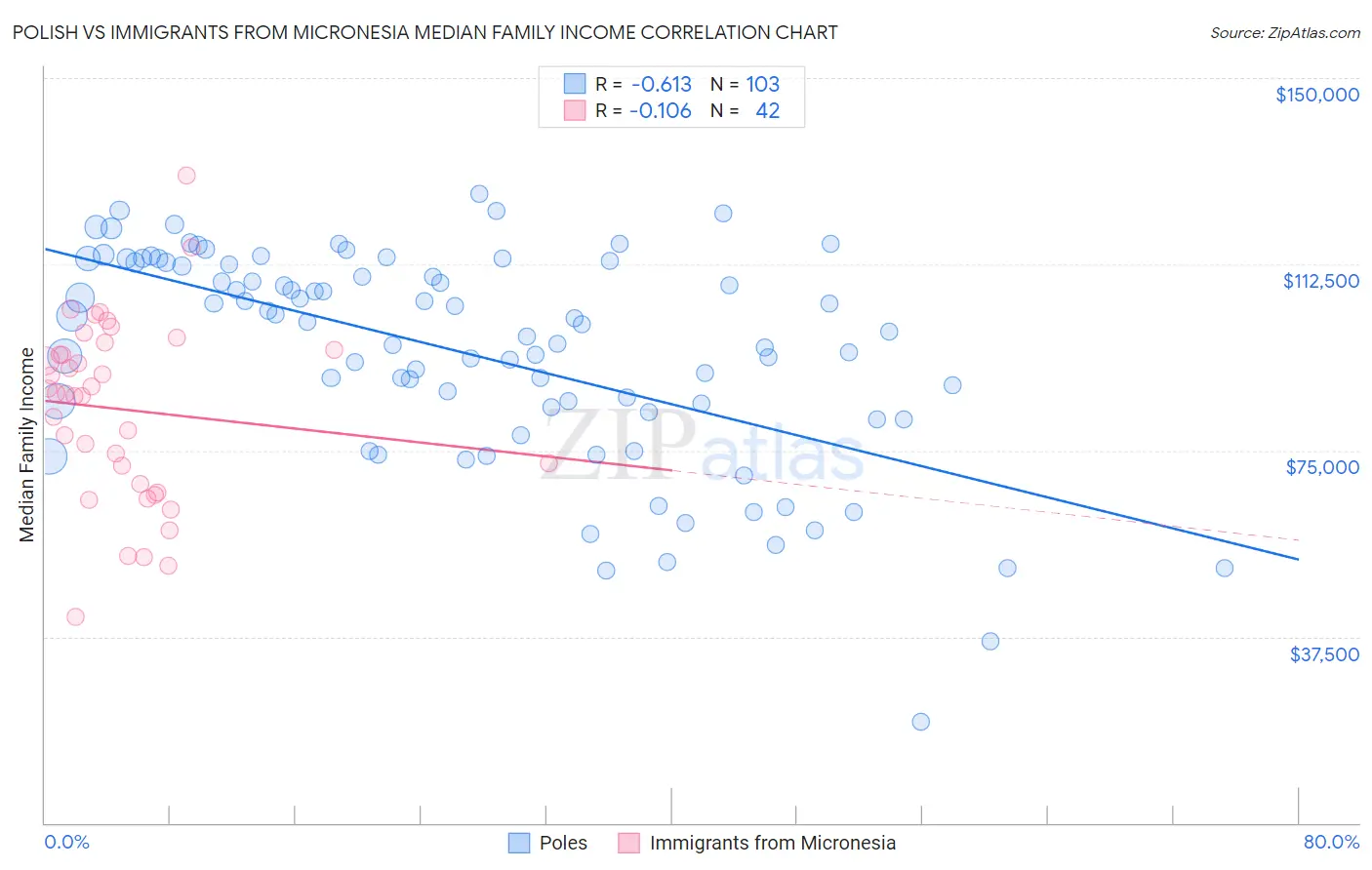 Polish vs Immigrants from Micronesia Median Family Income