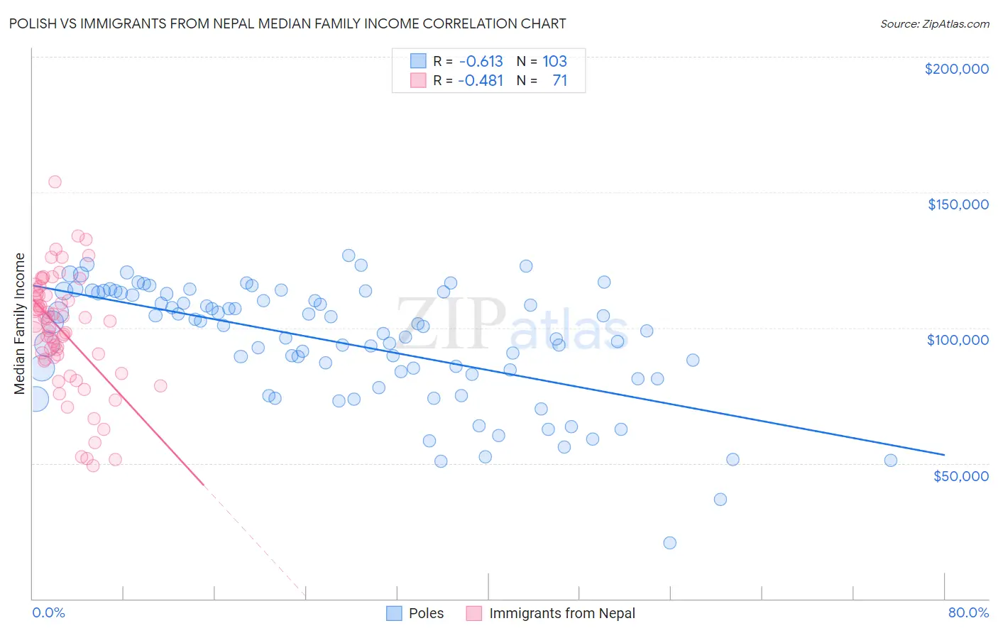 Polish vs Immigrants from Nepal Median Family Income