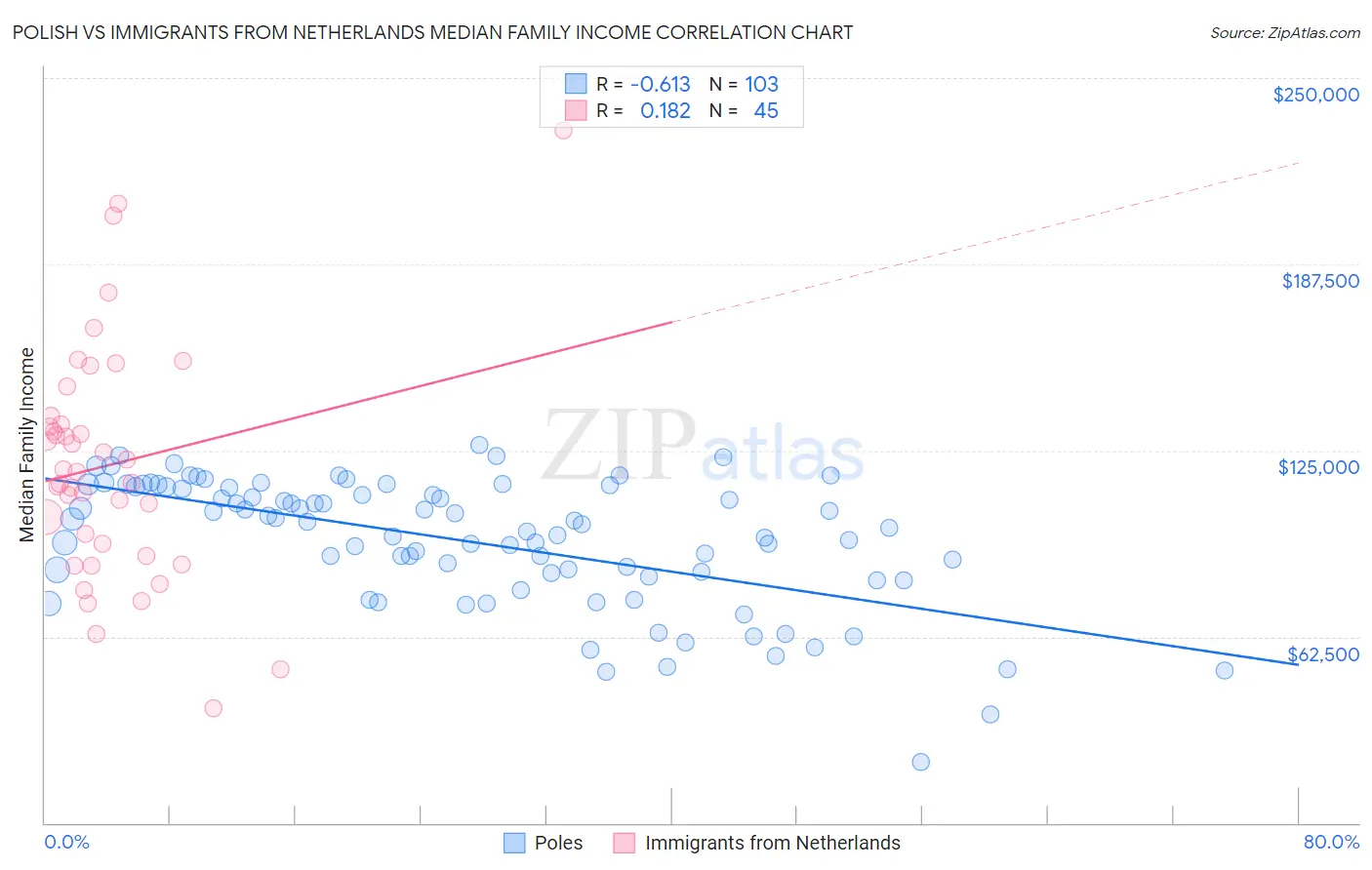 Polish vs Immigrants from Netherlands Median Family Income