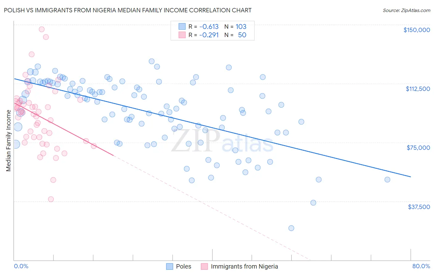 Polish vs Immigrants from Nigeria Median Family Income