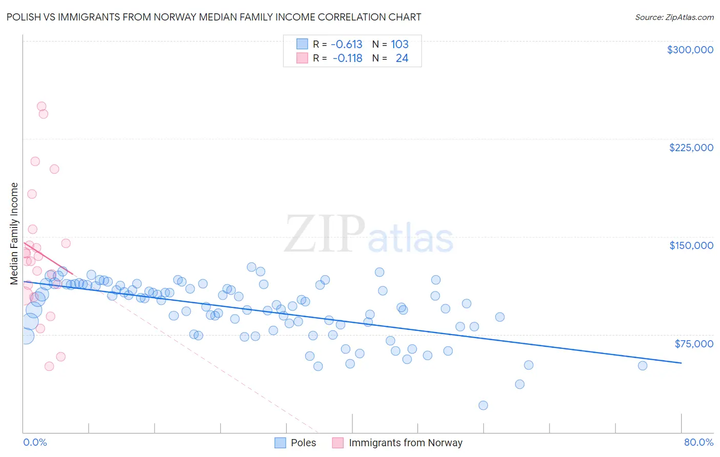 Polish vs Immigrants from Norway Median Family Income