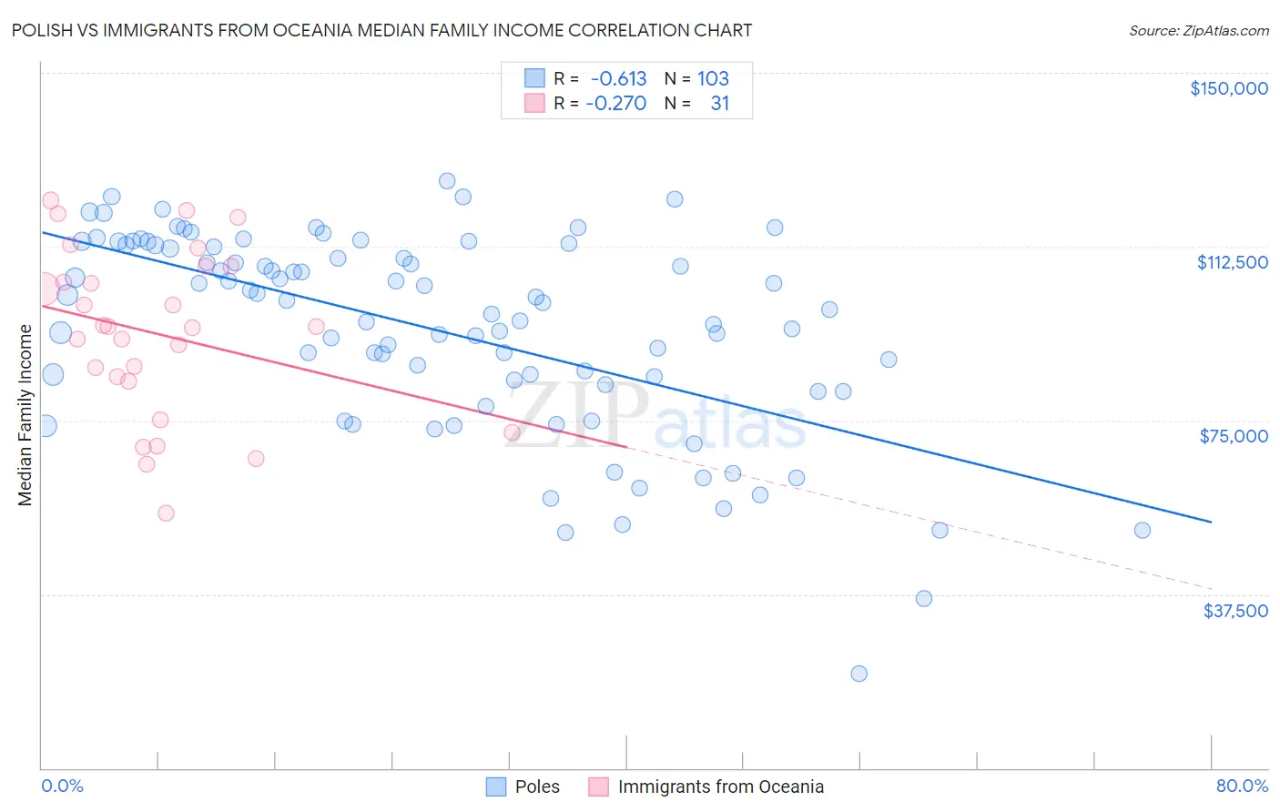 Polish vs Immigrants from Oceania Median Family Income
