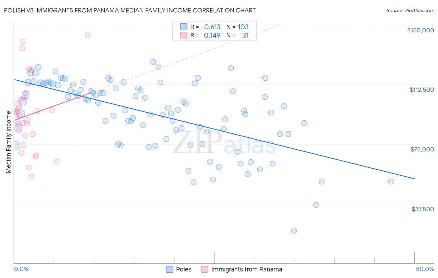 Polish vs Immigrants from Panama Median Family Income