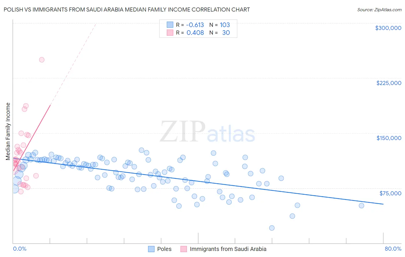 Polish vs Immigrants from Saudi Arabia Median Family Income