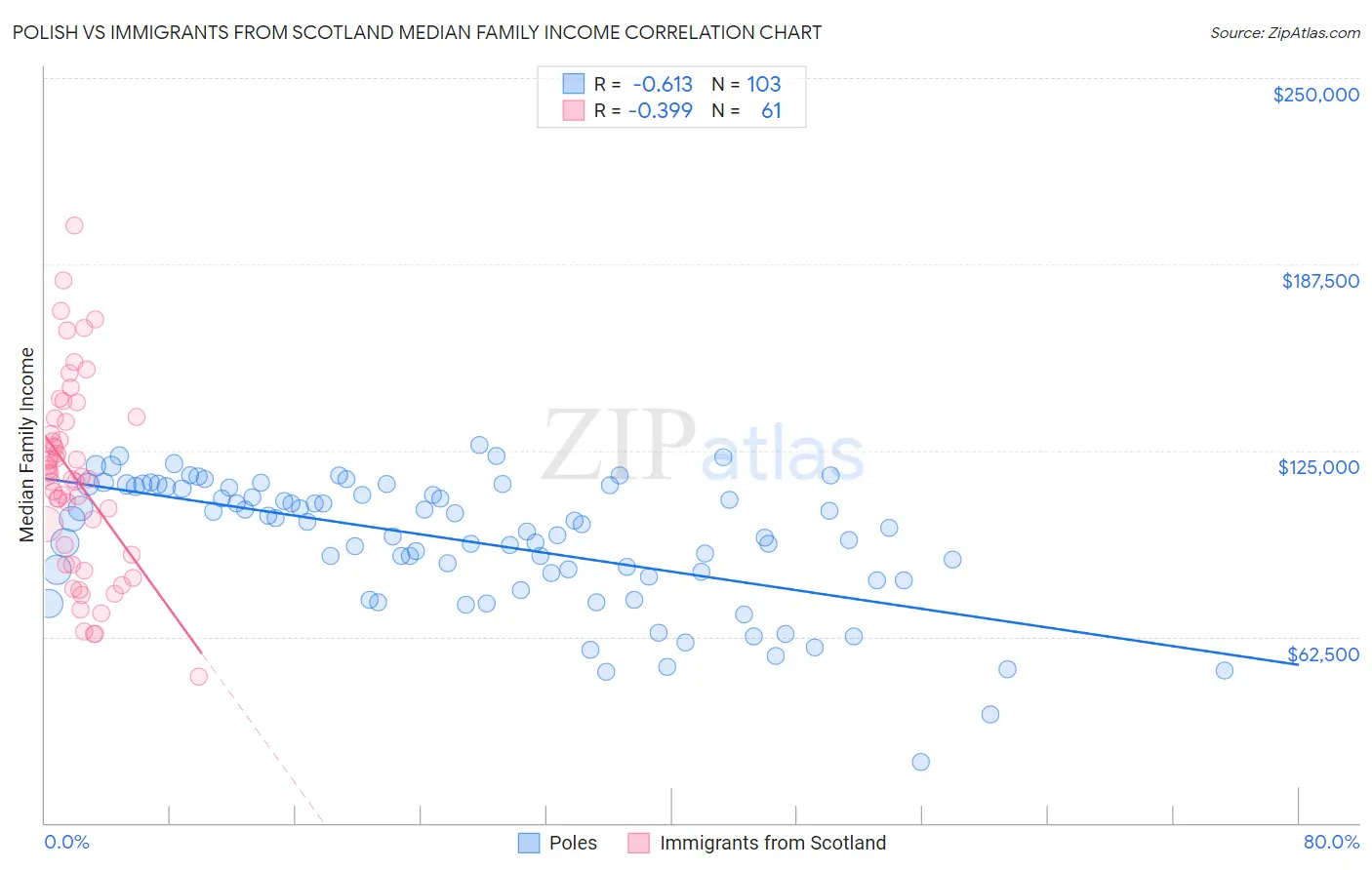 Polish vs Immigrants from Scotland Median Family Income