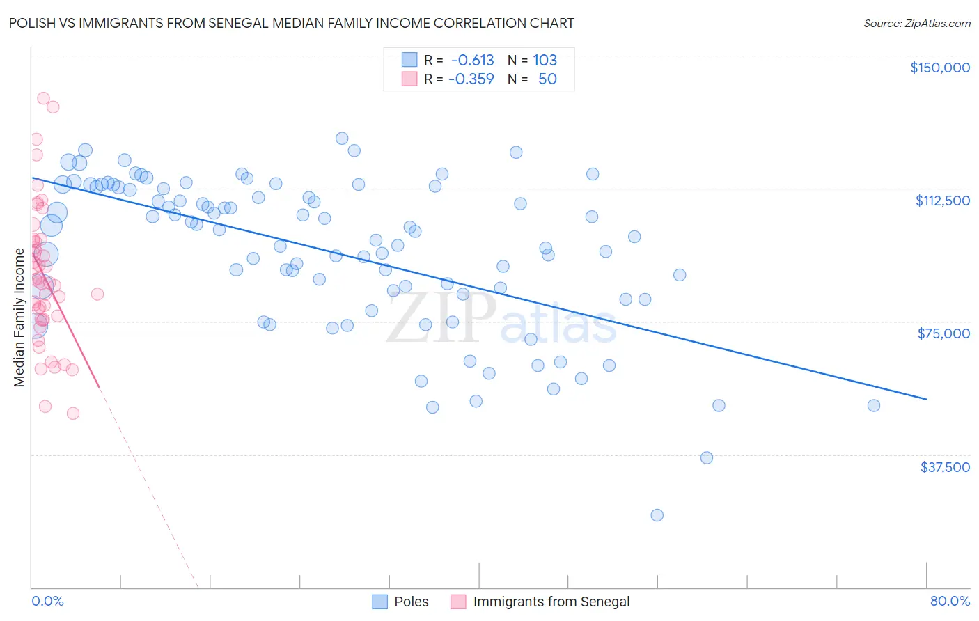Polish vs Immigrants from Senegal Median Family Income