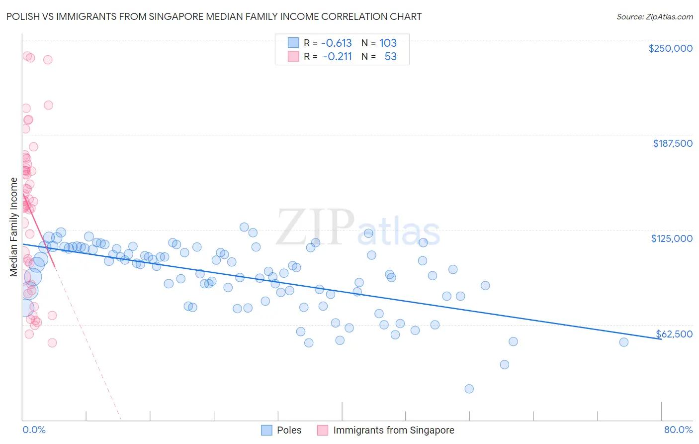Polish vs Immigrants from Singapore Median Family Income