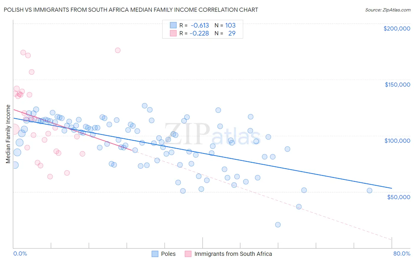 Polish vs Immigrants from South Africa Median Family Income