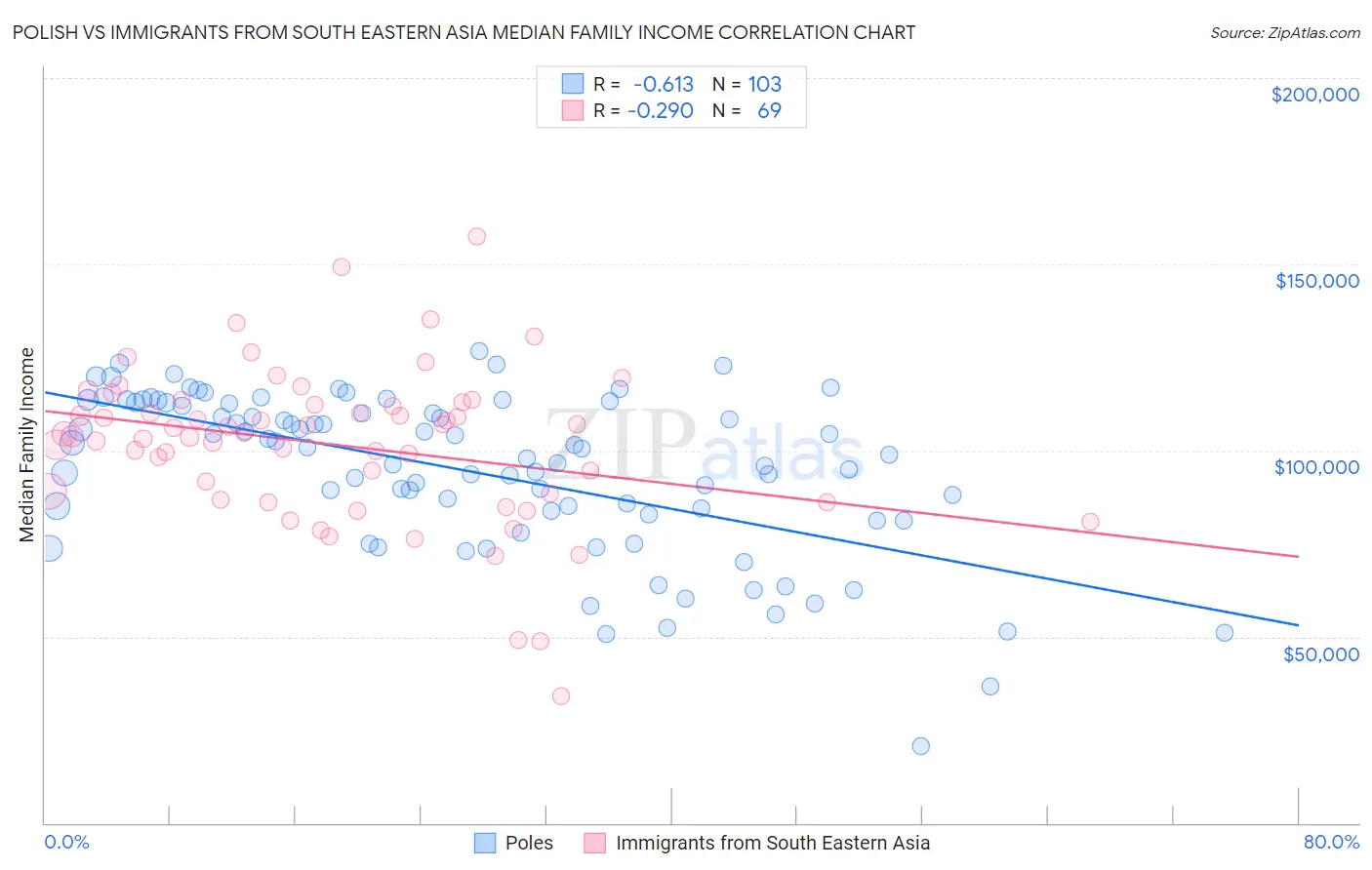 Polish vs Immigrants from South Eastern Asia Median Family Income