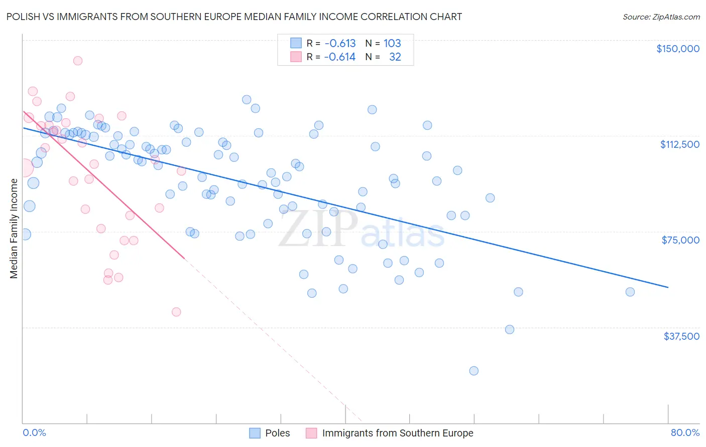 Polish vs Immigrants from Southern Europe Median Family Income